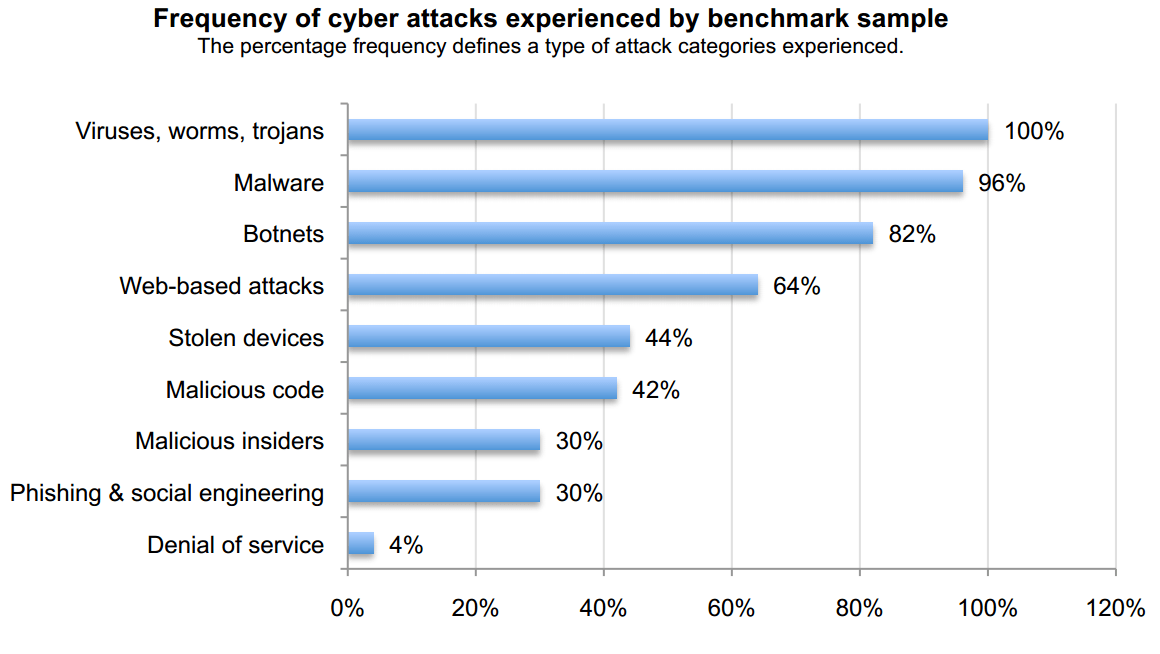 A graph of various cyber attacks 