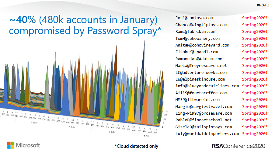 Account breaches 