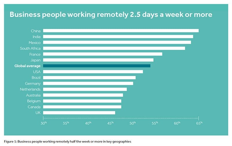 Remote work 2019 graph