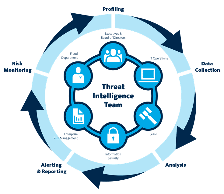 Threat intelligence