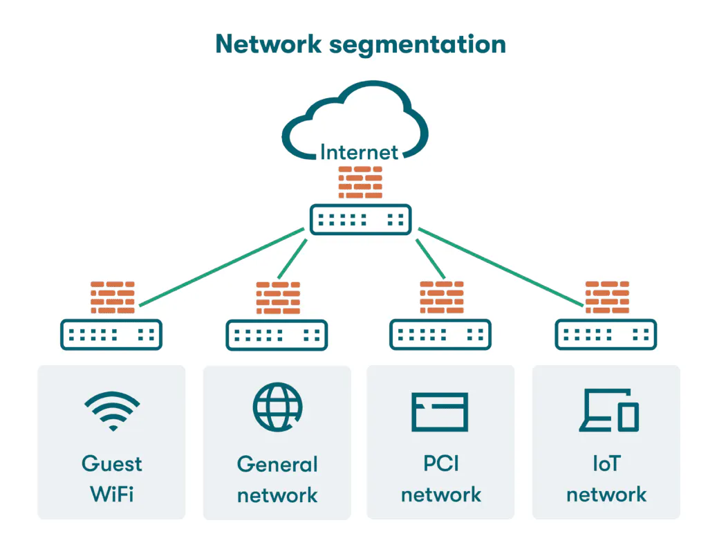 Segmented network diagram