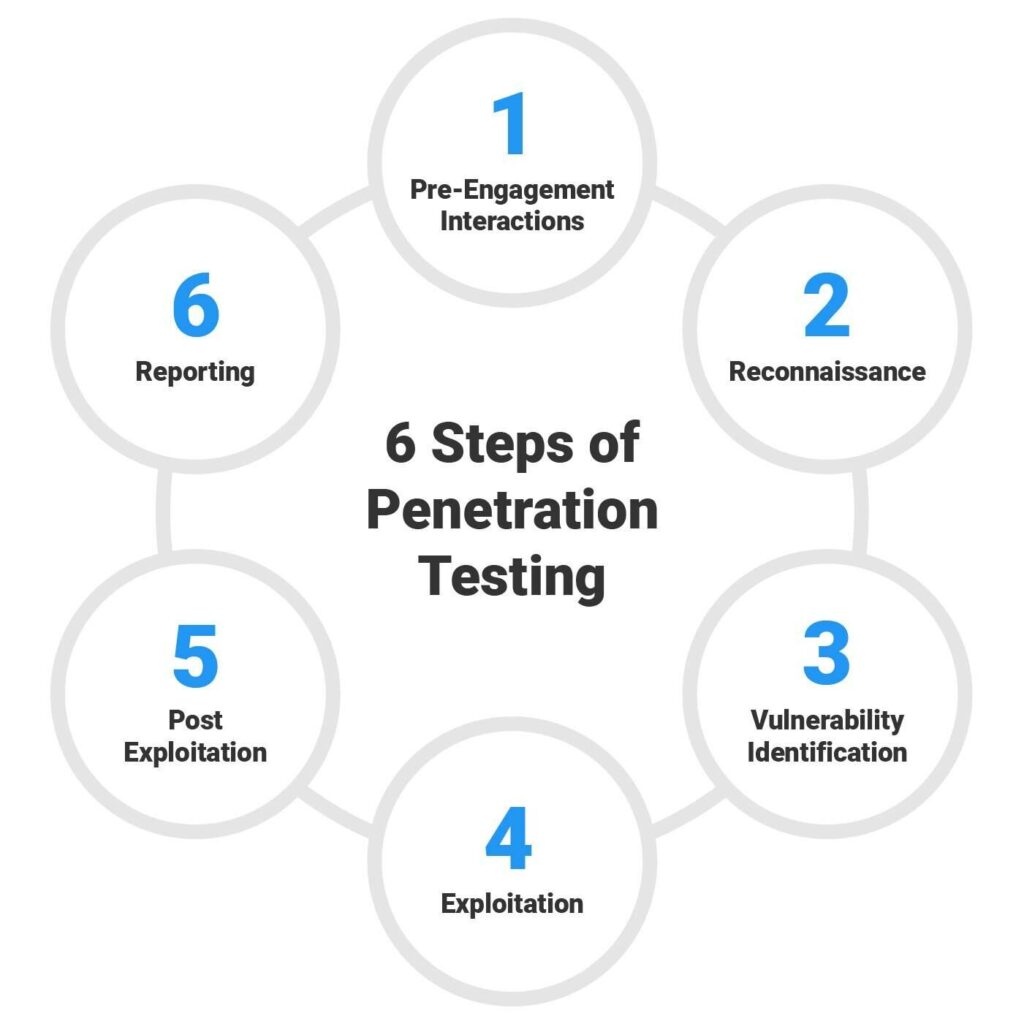 pen testing diagram