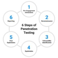 pen testing diagram