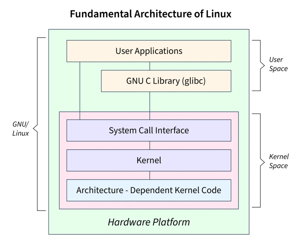 Linux architecture